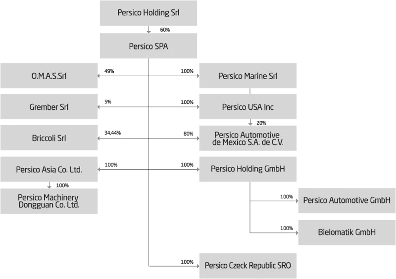 Persico Organization Chart